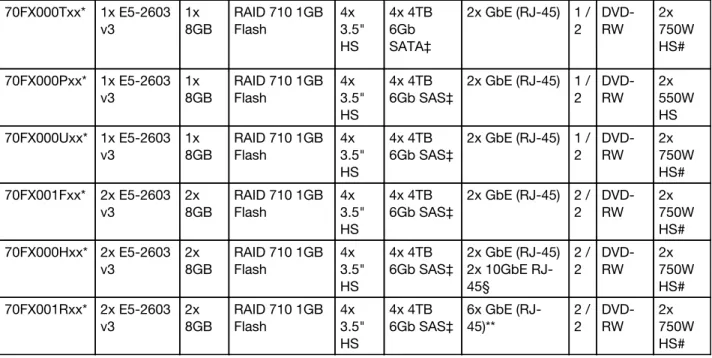 Table 4. Processor options Part number Description