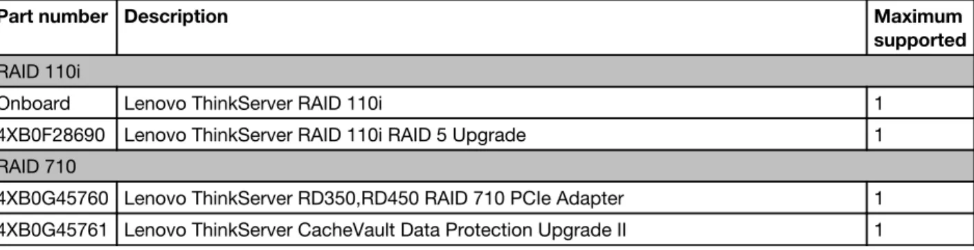 Table 6. RAID controllers and upgrade options