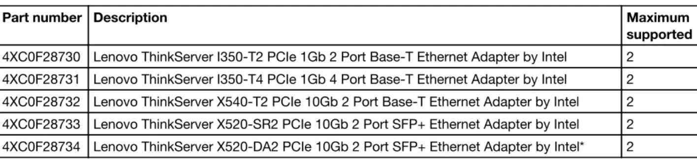 Table 9. Riser card options