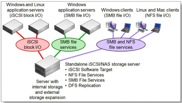 Figure 2. N3310 unified storage server solution