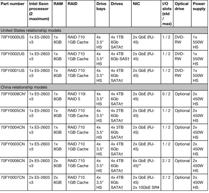 Table 2. Relationship models Part number Intel Xeon
