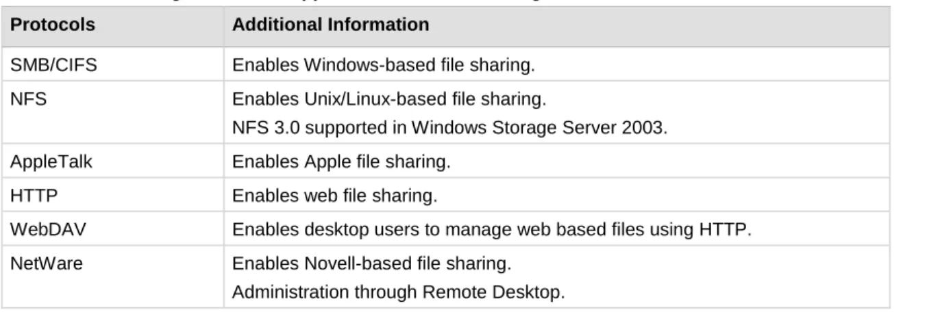Table 4. Software Supported in Windows Storage Server 2003  Software Support  Additional Information 