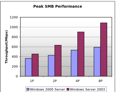 Figure 1. NetBench comparison of file serving performance in NAS 2.0 (Windows 2000 Server) and  Windows Storage Server 2003 (Windows Server 2003)