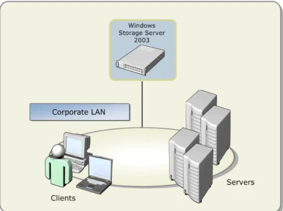 Figure 4. File serving between network clients and Windows Storage Server 2003.  