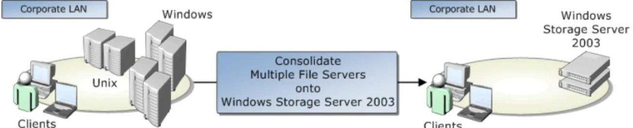 Figure 5. Consolidation of several multi-platform servers onto a single Windows Storage Server 2003  NAS device