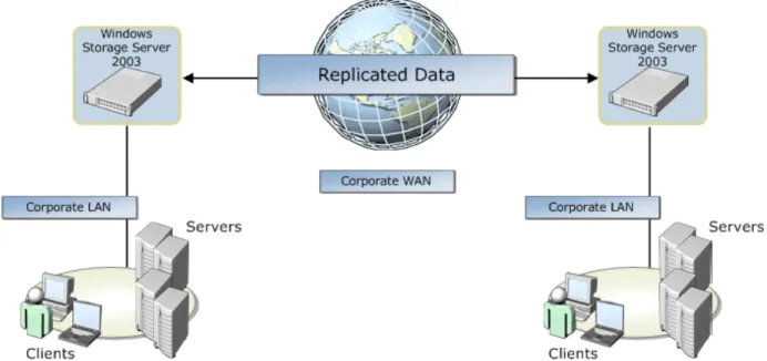 Figure 6. Replication of data between NAS Windows Storage Server 2003 devices deployed at  different branch sites