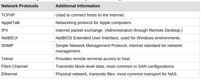 Table 1. Networking Protocols Supported by Windows Storage Server 2003   Network Protocols  Additional Information 