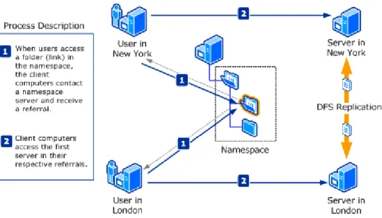 Figure 4: Distributed File System 