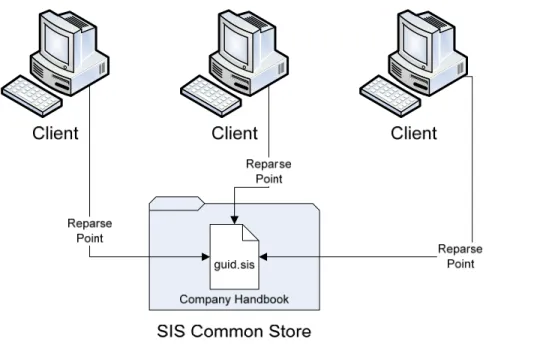 Figure 5: Creating SIS Links with Reparse Points 