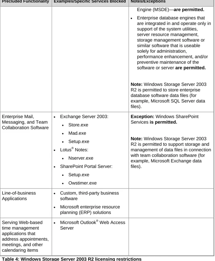 Table 4: Windows Storage Server 2003 R2 licensing restrictions 