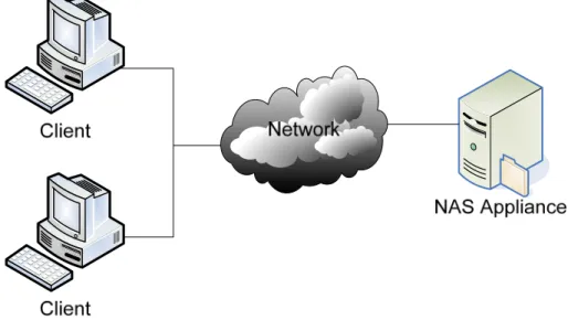 Figure 1: Network Attached Storage 
