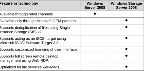 Table 2. Windows Storage Server 2008 and Windows Server 2008 Differences 