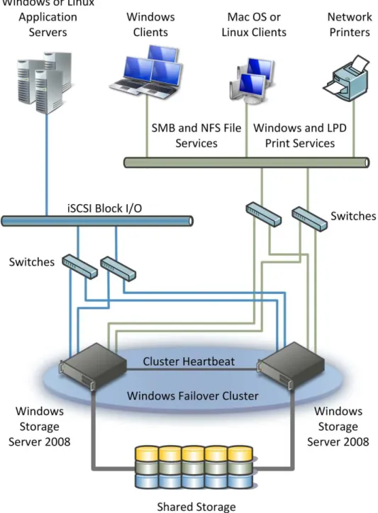 Figure 1. Workloads supported by Window Storage Server 2008  These features and capabilities help you provide access to: 