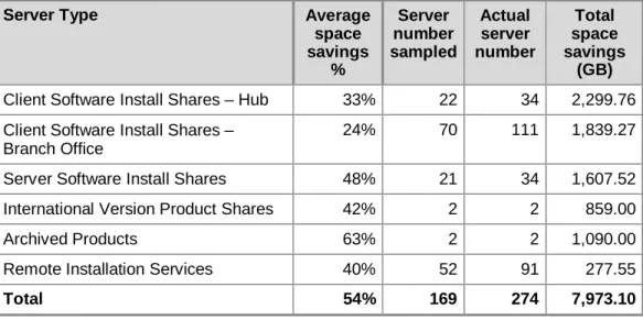 Table 9. Single Instance Storage Feature Specifications in Windows Storage Server  2008 