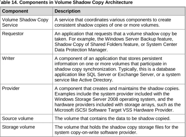 Table 14 lists the components in the Volume Shadow Copy Service architecture and how  the components relate to each other