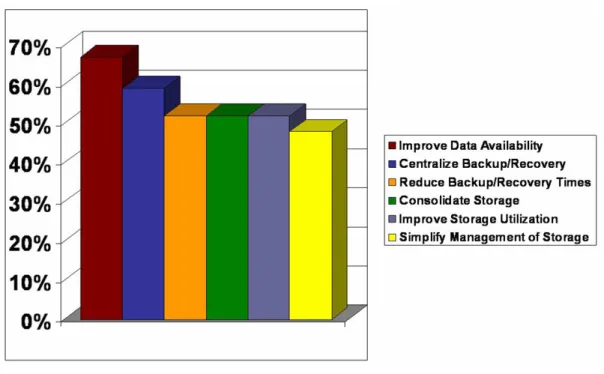 Figure One:  What Are the Main Drivers for Implementing Storage Networking? 