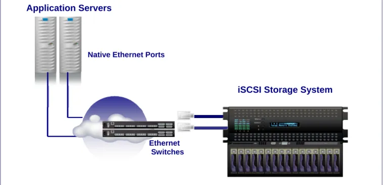 Figure Two:  IP SAN 