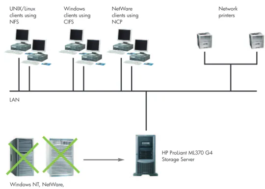 Figure 2. File and print server migration and consolidation