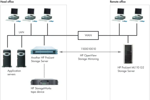 Figure 3. Remote replication and backup consolidation (e.g., in branch offices)