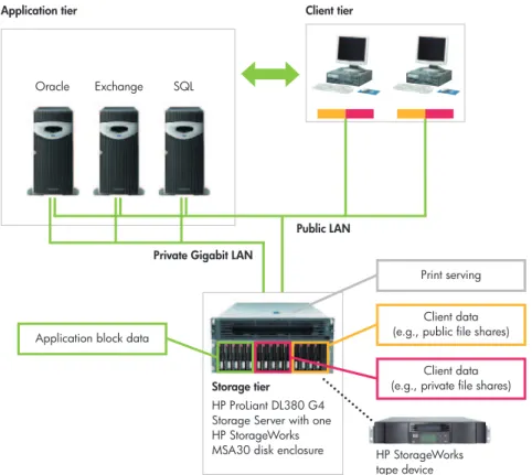 Figure 4. Unified application data storage and file serving with iSCSI Feature Pack Application tier