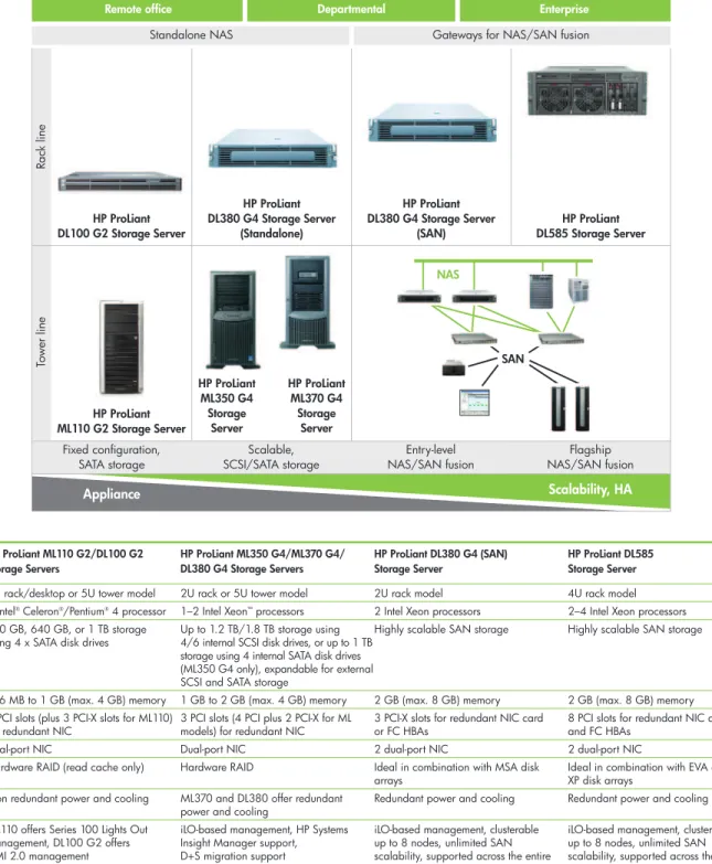 Figure 7. HP ProLiant Storage Server portfolio