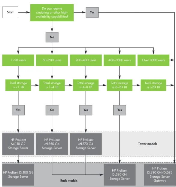 Figure 8. Choosing an HP NAS solution