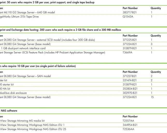Table 1. Sample bill of materials