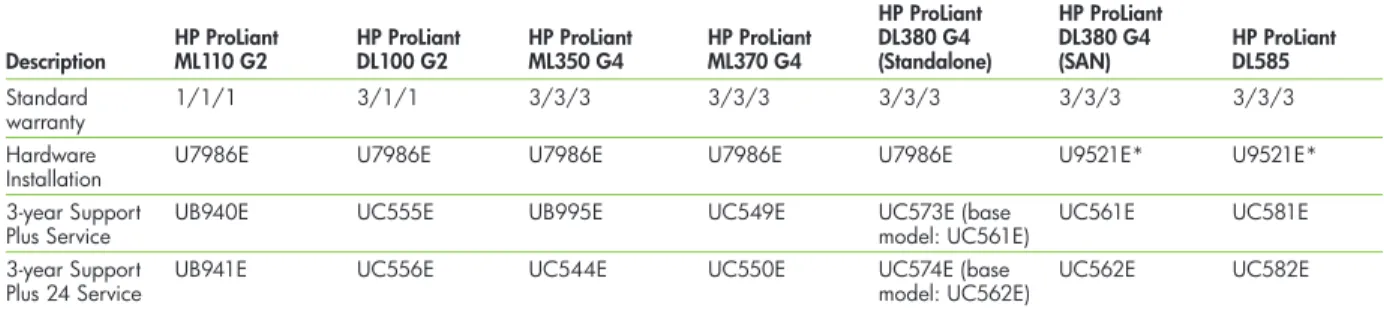 Table 2. Care Pack Services 1 for HP ProLiant Storage Servers