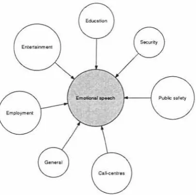 Figure I. I: Applications of vocal emotion recognition 