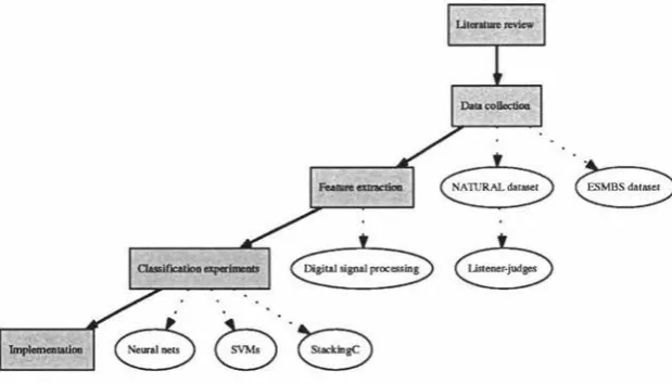 Figure 1.2: A flow diagram of the methodology followed for this thesis. 