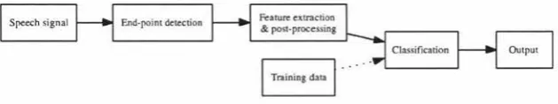 Figure 1.3: A data flow diagram of the real-time emotion recognition system. 