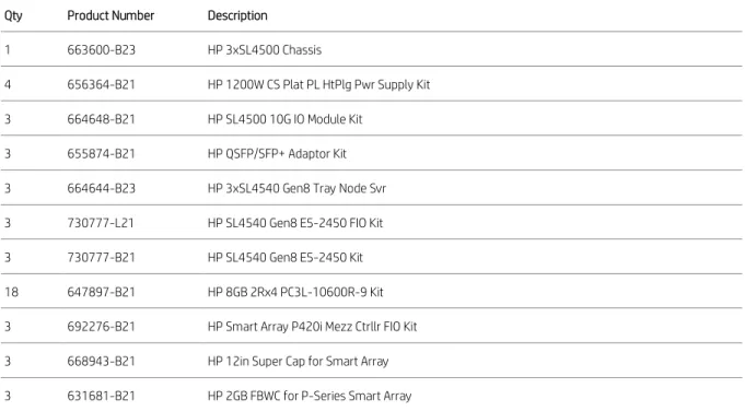 Table 4. SL4540 – Object and Block Storage node hardware  Qty  Product Number  Description 