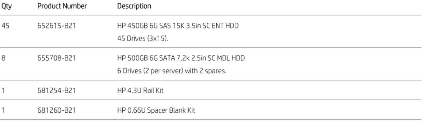 Table 5. Canonical Ubuntu server from HP 