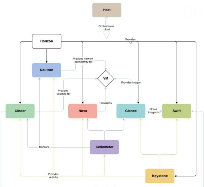Figure 1. OpenStack conceptual architecture 