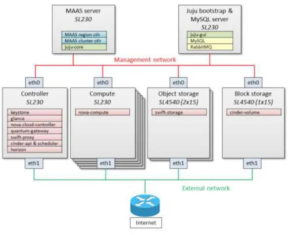 Figure 2. Logical Architecture and Network Topology 