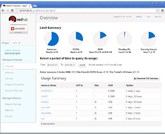 Figure 4. OpenStack Dashboard 
