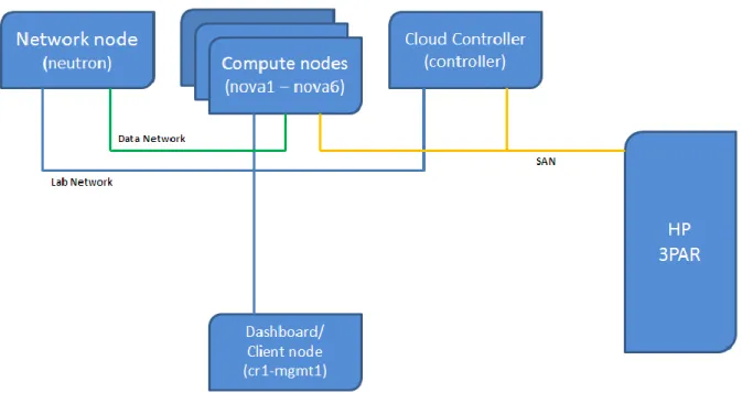 Figure 5 shows the network topology used for this reference architecture. 