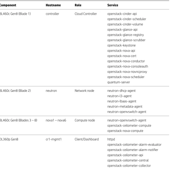 Table 2. OpenStack final service placement 