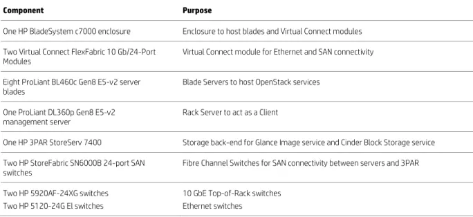 Table 1 shows the set of hardware components used for this reference architecture in the lab