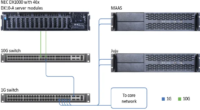Figure 1 shows the server chassis, modules, and switches in our solution. 
