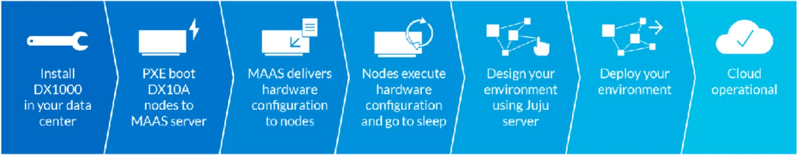 Figure 6: The OpenStack deployment process for the NEC DX1000 MicroServer chassis. 