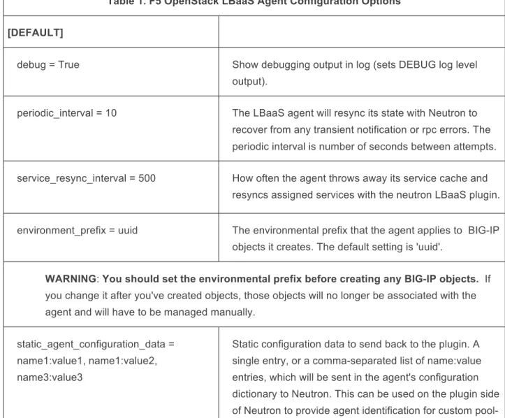 Table 1. F5 OpenStack LBaaS Agent Configuration Options [DEFAULT]