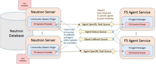 Figure 1:  F5 OpenStack LBaaS Deployment 