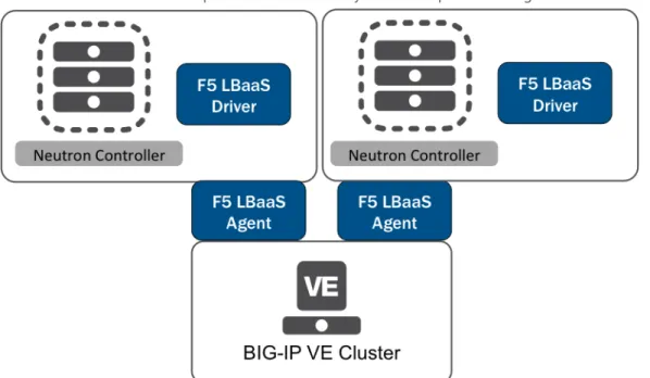 Figure 3: Multiple Neutron Controllers Connecting to a Single BIG-IP Cluster 
