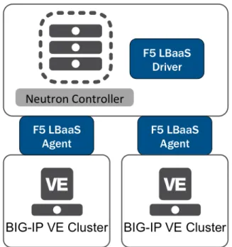 Figure 4: The F5 OpenStack LBaaS Plug-in orchestrating two different BIG-IP VE clusters from  the same node