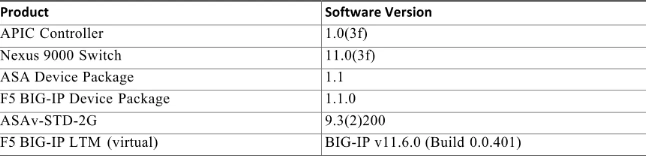 Table 2.  Cisco ACI with ASA and F5 Solution Product Versions 