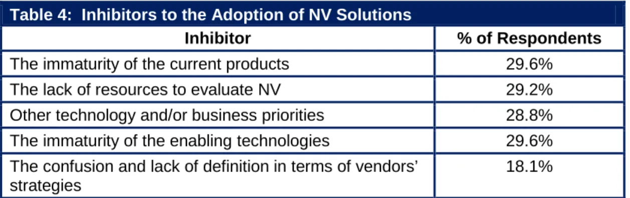 Table 4:  Inhibitors to the Adoption of NV Solutions