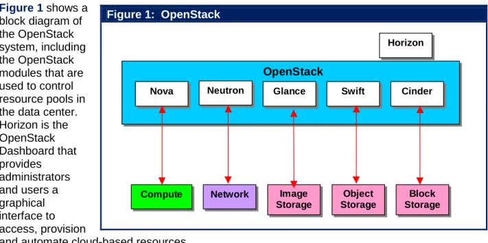 Figure 1:  OpenStack  Nova Neutron OpenStack Compute Swift CinderNetworkObject Storage Block StorageHorizonGlanceImageStorage