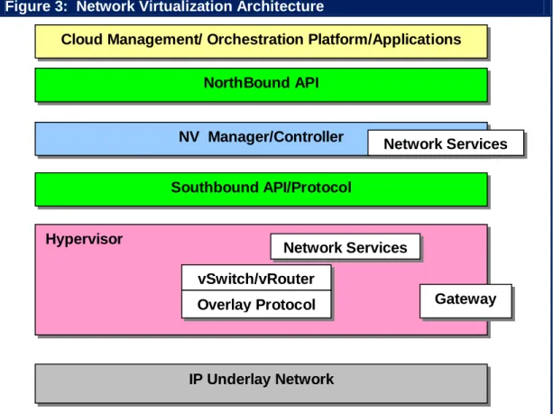 Figure 3:  Network Virtualization Architecture 