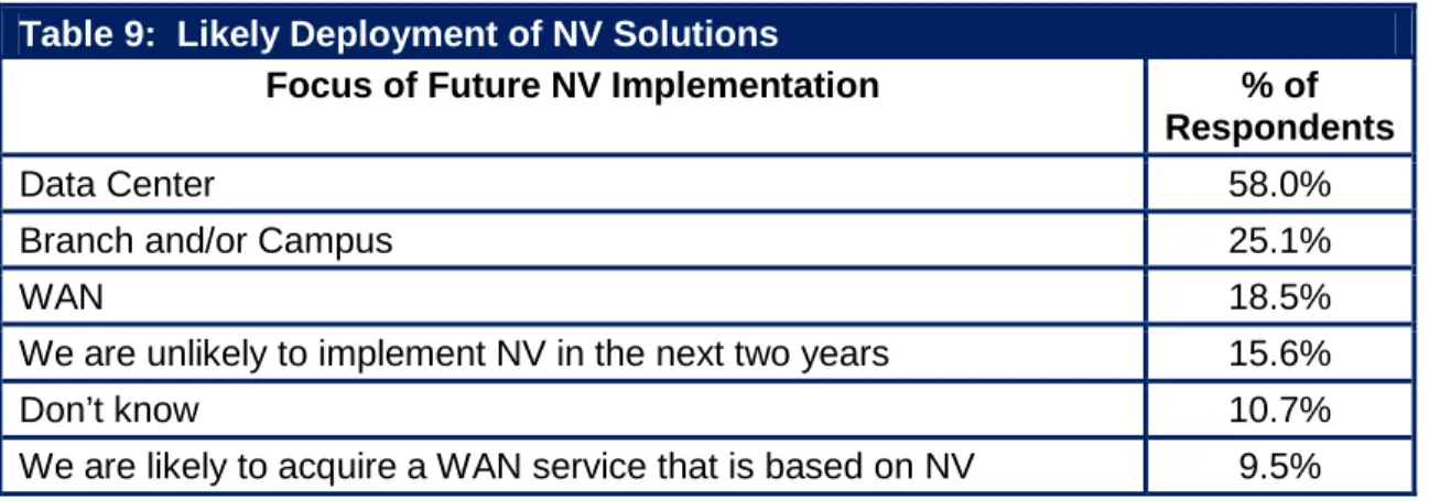 Table 9:  Likely Deployment of NV Solutions